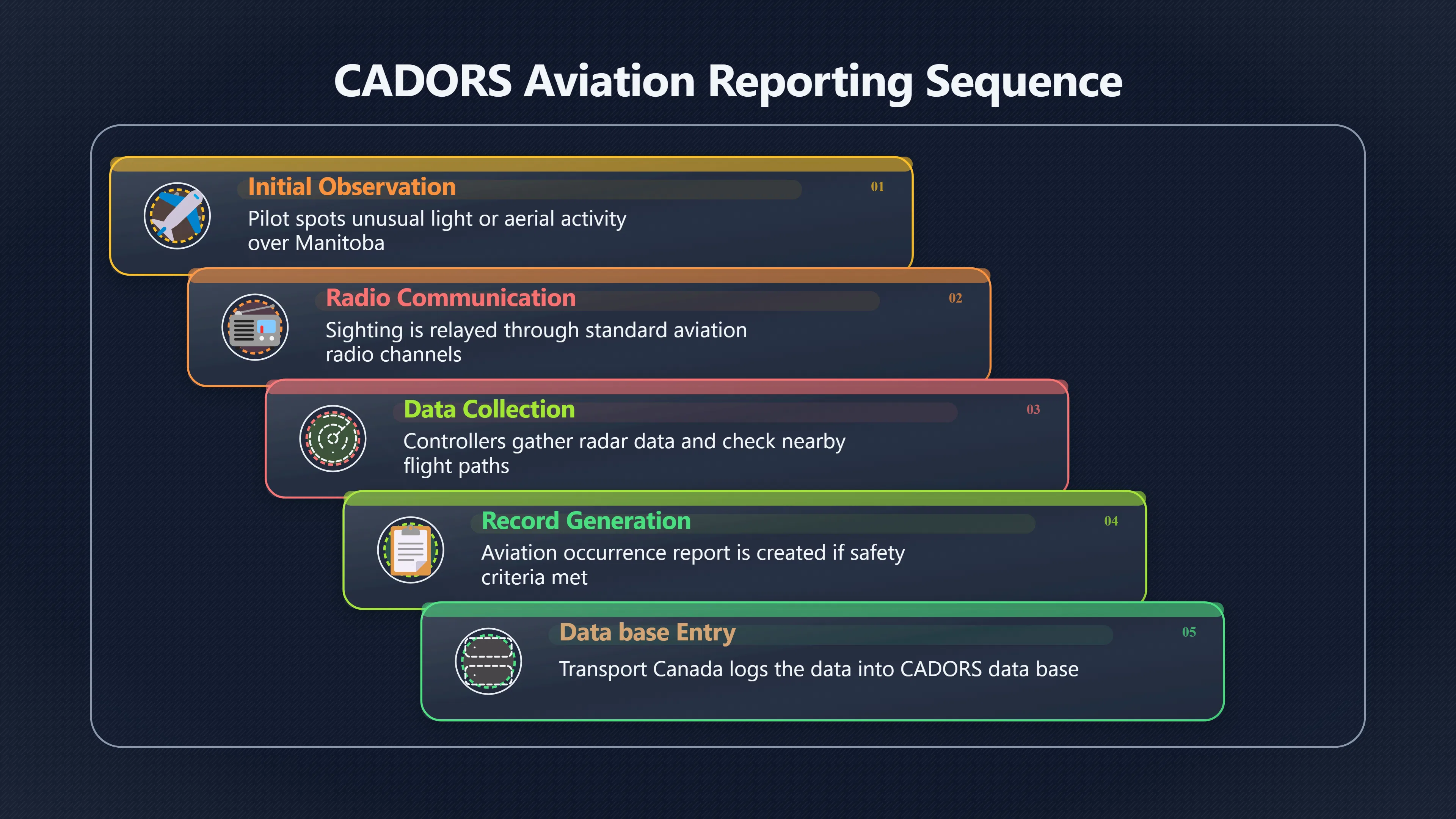 Preview for How does a UFO report enter CADORS?
