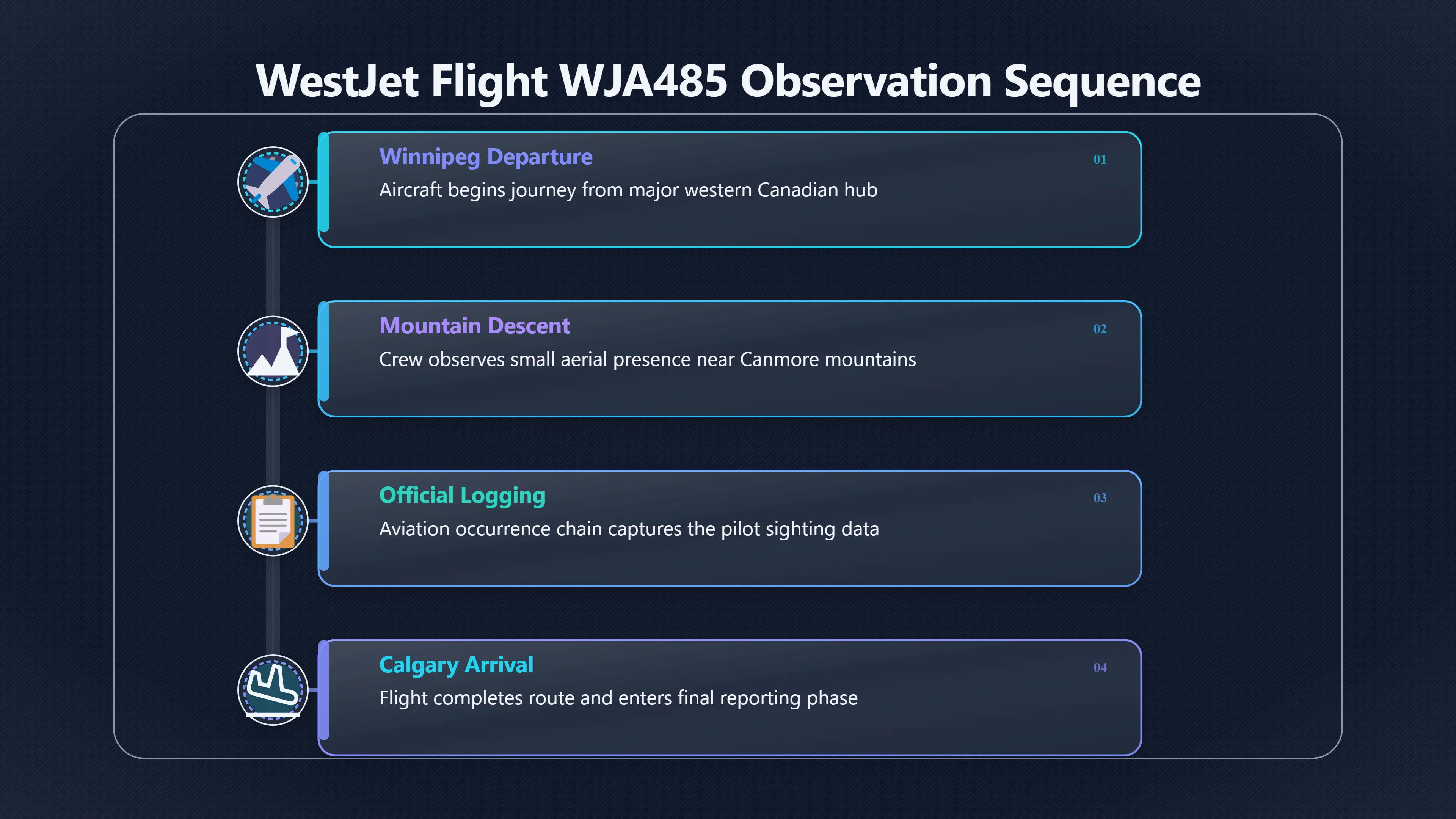 Preview for Why did one West Jet object report matter?