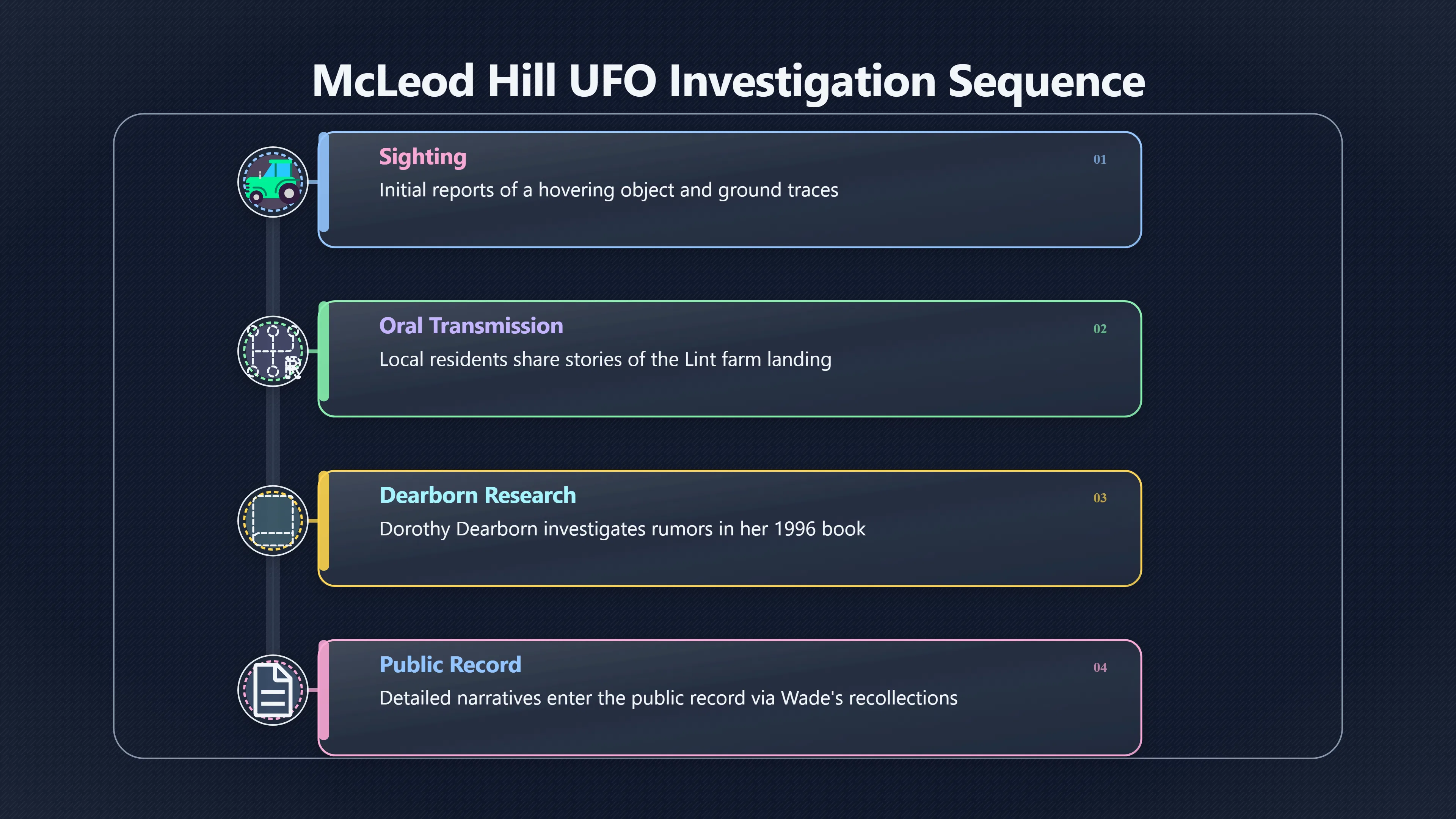 Preview for Did later storytelling strengthen the sighting?