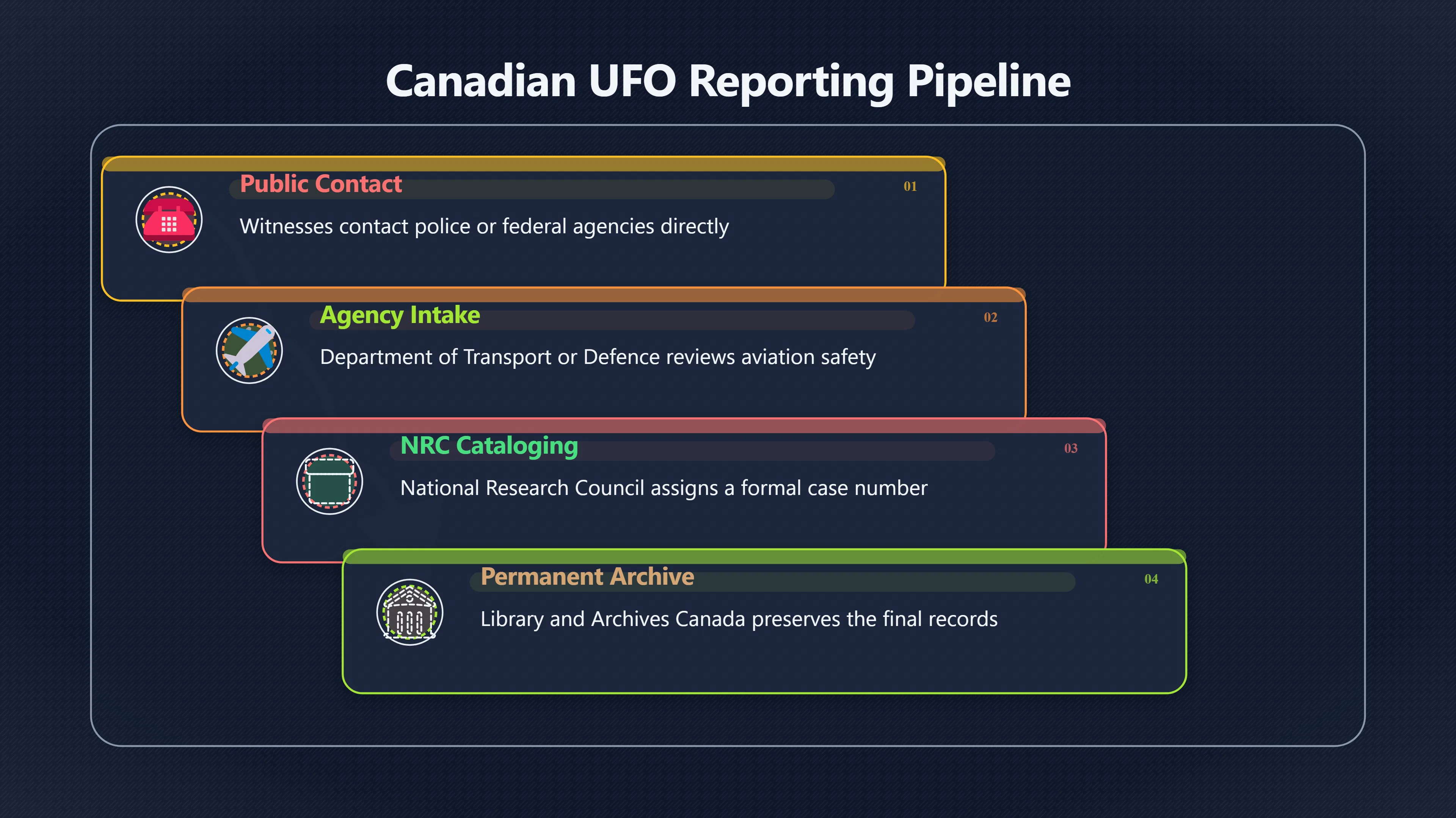Preview for What do the records actually prove?