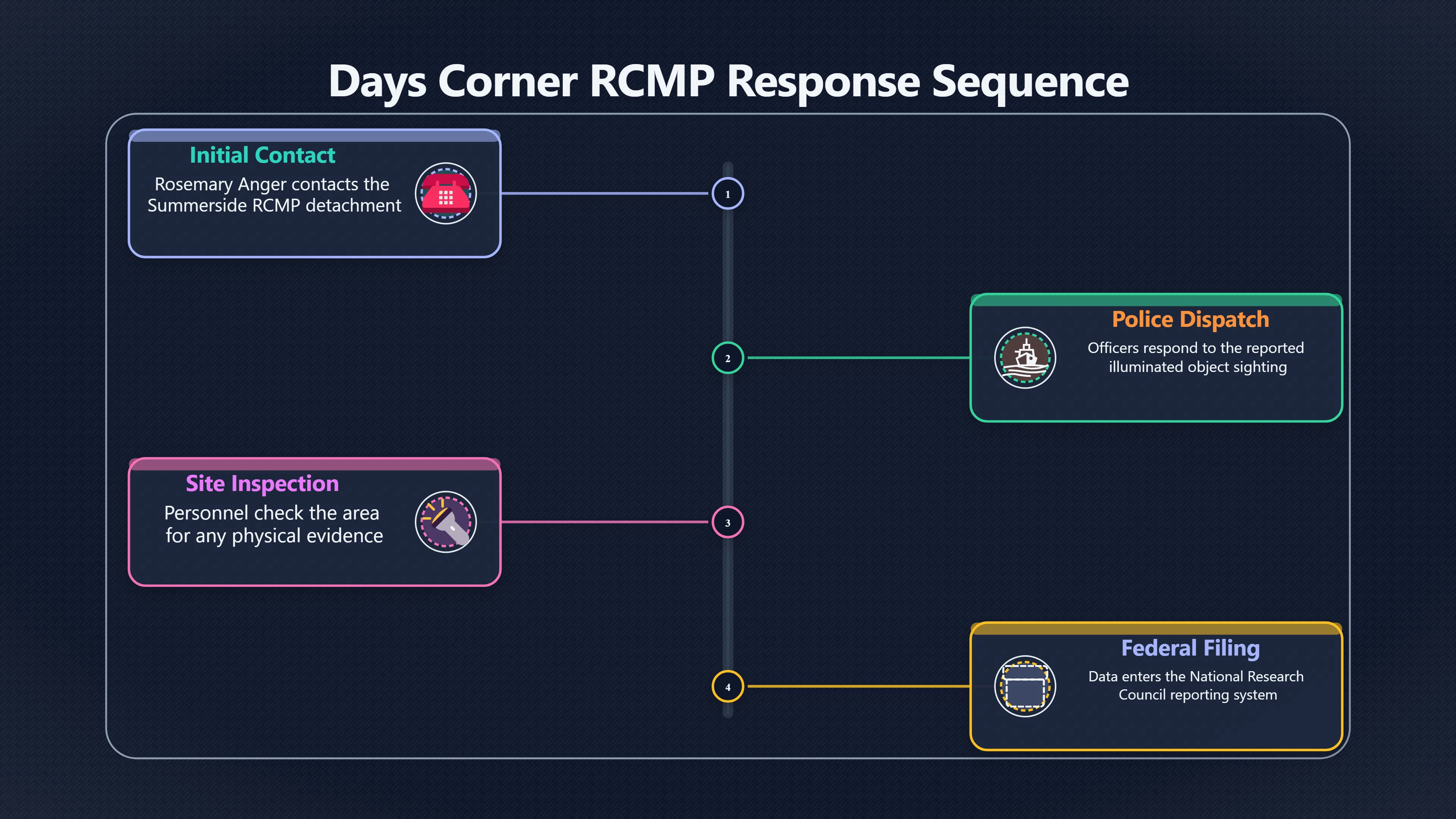 Preview for How far did the RCMP follow up go?